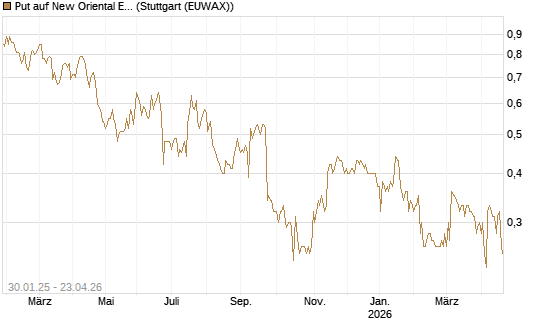 Put auf New Oriental Education ADR [Morgan Stanley & Co. Int. plc] Chart