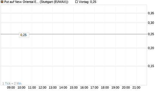 Put auf New Oriental Education ADR [Morgan Stanley & Co. Int. plc] Chart