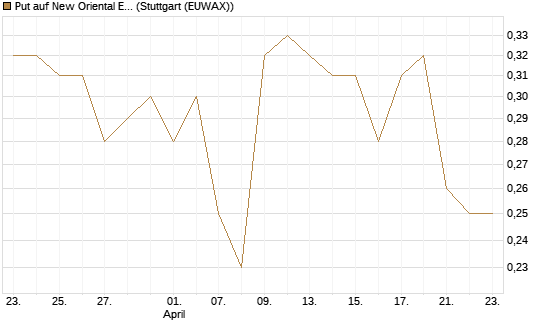 Put auf New Oriental Education ADR [Morgan Stanley & Co. Int. plc] Chart