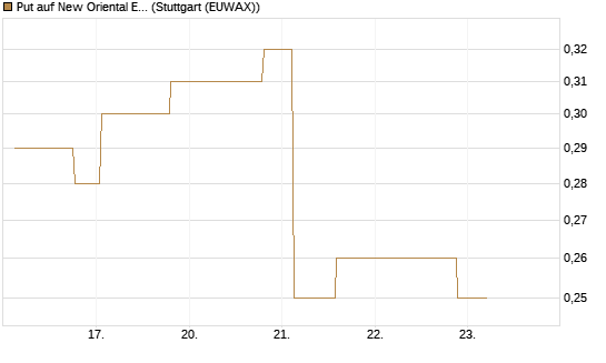 Put auf New Oriental Education ADR [Morgan Stanley & Co. Int. plc] Chart