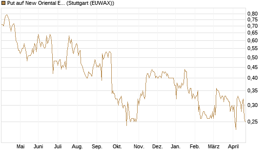 Put auf New Oriental Education ADR [Morgan Stanley & Co. Int. plc] Chart
