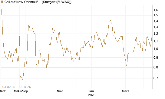 Call auf New Oriental Education ADR [Morgan Stanley & Co. Int. plc] Chart