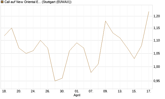 Call auf New Oriental Education ADR [Morgan Stanley & Co. Int. plc] Chart
