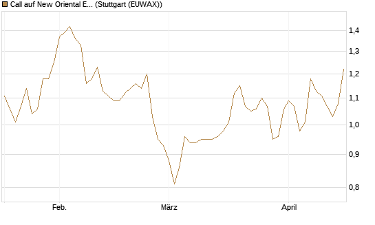 Call auf New Oriental Education ADR [Morgan Stanley & Co. Int. plc] Chart