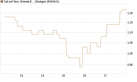 Call auf New Oriental Education ADR [Morgan Stanley & Co. Int. plc] Chart