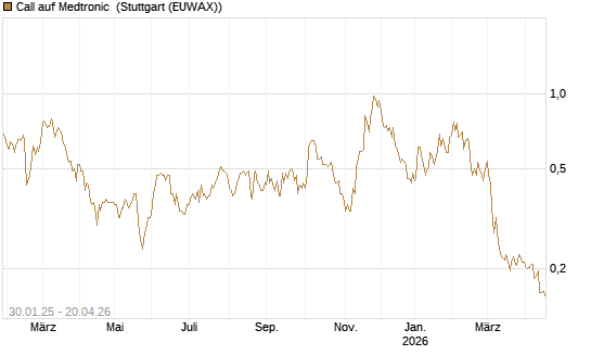 Call auf Medtronic [Morgan Stanley & Co. Int. plc] Chart