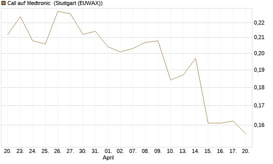 Call auf Medtronic [Morgan Stanley & Co. Int. plc] Chart