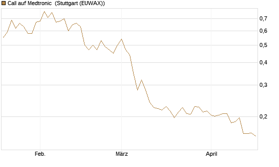 Call auf Medtronic [Morgan Stanley & Co. Int. plc] Chart