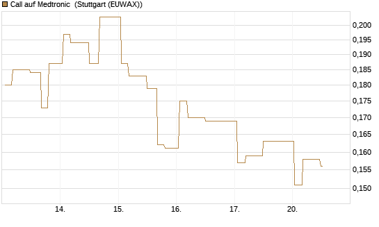 Call auf Medtronic [Morgan Stanley & Co. Int. plc] Chart