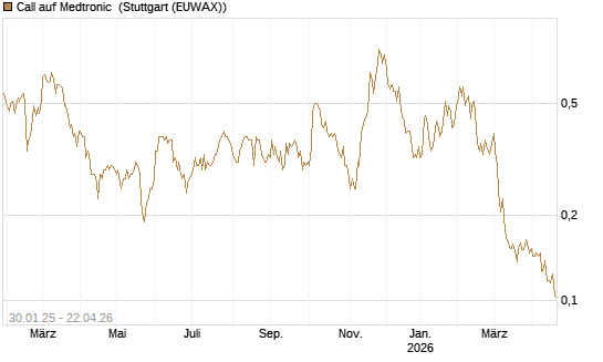 Call auf Medtronic [Morgan Stanley & Co. Int. plc] Chart