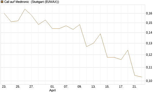 Call auf Medtronic [Morgan Stanley & Co. Int. plc] Chart
