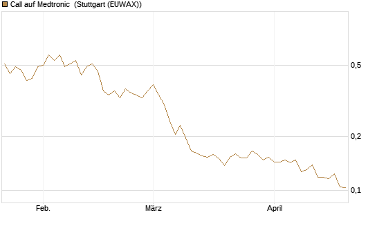 Call auf Medtronic [Morgan Stanley & Co. Int. plc] Chart