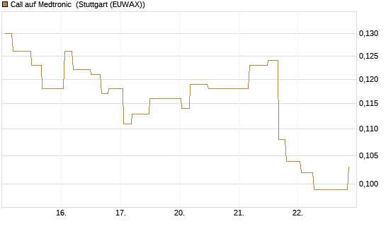 Call auf Medtronic [Morgan Stanley & Co. Int. plc] Chart