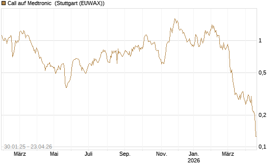 Call auf Medtronic [Morgan Stanley & Co. Int. plc] Chart