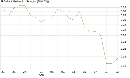 Call auf Medtronic [Morgan Stanley & Co. Int. plc] Chart