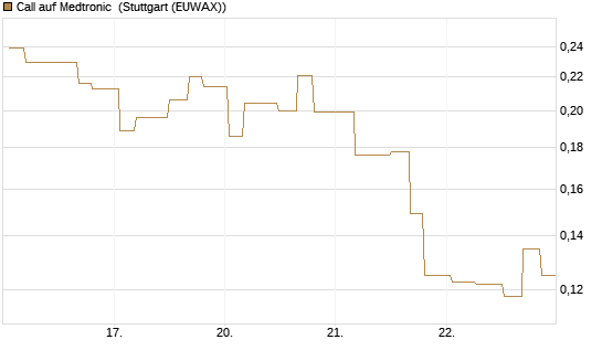 Call auf Medtronic [Morgan Stanley & Co. Int. plc] Chart