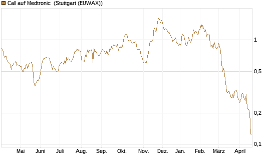 Call auf Medtronic [Morgan Stanley & Co. Int. plc] Chart