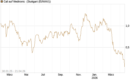 Call auf Medtronic [Morgan Stanley & Co. Int. plc] Chart