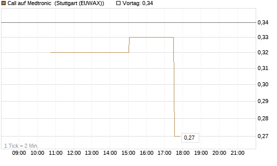 Call auf Medtronic [Morgan Stanley & Co. Int. plc] Chart