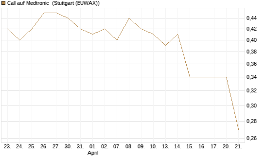 Call auf Medtronic [Morgan Stanley & Co. Int. plc] Chart