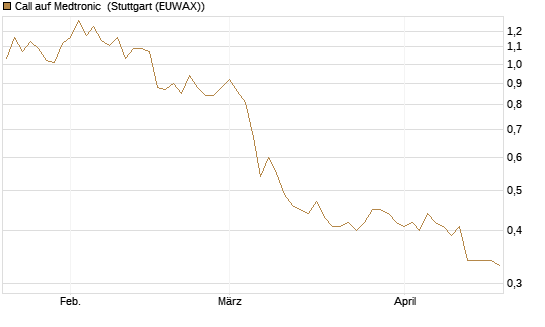 Call auf Medtronic [Morgan Stanley & Co. Int. plc] Chart
