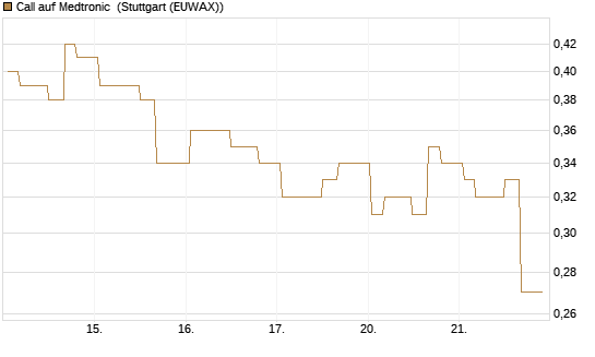 Call auf Medtronic [Morgan Stanley & Co. Int. plc] Chart