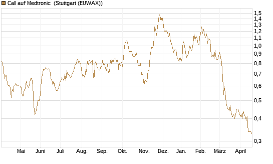 Call auf Medtronic [Morgan Stanley & Co. Int. plc] Chart