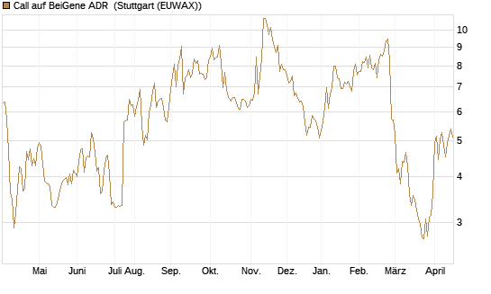 Call auf BeiGene ADR [Morgan Stanley & Co. Int. plc] Chart