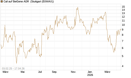 Call auf BeiGene ADR [Morgan Stanley & Co. Int. plc] Chart