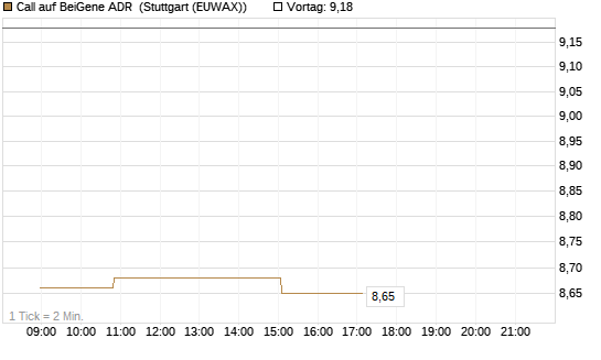 Call auf BeiGene ADR [Morgan Stanley & Co. Int. plc] Chart