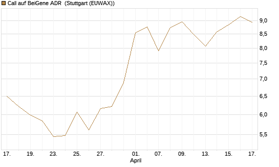 Call auf BeiGene ADR [Morgan Stanley & Co. Int. plc] Chart