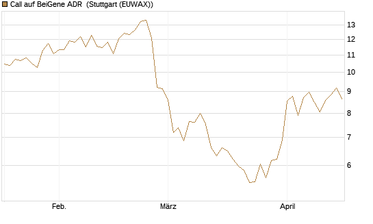 Call auf BeiGene ADR [Morgan Stanley & Co. Int. plc] Chart
