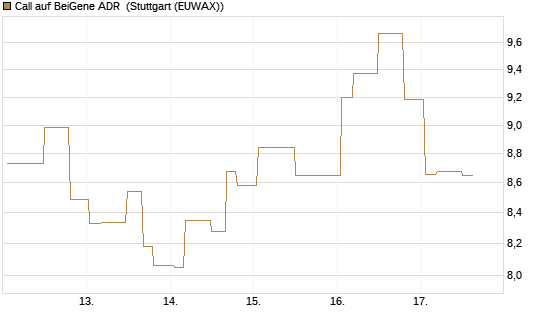 Call auf BeiGene ADR [Morgan Stanley & Co. Int. plc] Chart