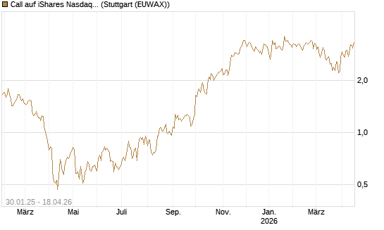 Call auf iShares Nasdaq Biotechnology ETF [Morgan Stanley & Co. Int. plc] Chart