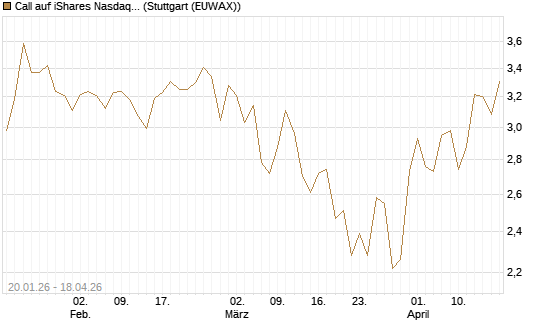 Call auf iShares Nasdaq Biotechnology ETF [Morgan Stanley & Co. Int. plc] Chart