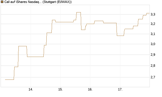 Call auf iShares Nasdaq Biotechnology ETF [Morgan Stanley & Co. Int. plc] Chart
