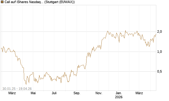 Call auf iShares Nasdaq Biotechnology ETF [Morgan Stanley & Co. Int. plc] Chart
