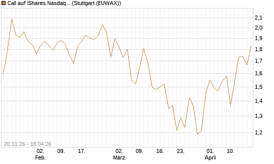 Call auf iShares Nasdaq Biotechnology ETF [Morgan Stanley & Co. Int. plc] Chart