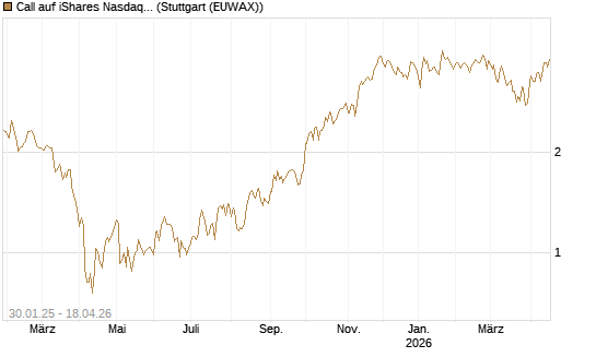 Call auf iShares Nasdaq Biotechnology ETF [Morgan Stanley & Co. Int. plc] Chart