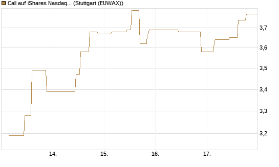 Call auf iShares Nasdaq Biotechnology ETF [Morgan Stanley & Co. Int. plc] Chart