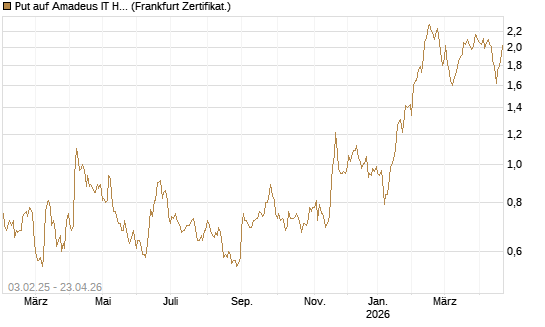 Put auf Amadeus IT Holding S.A. [DZ BANK AG] Chart