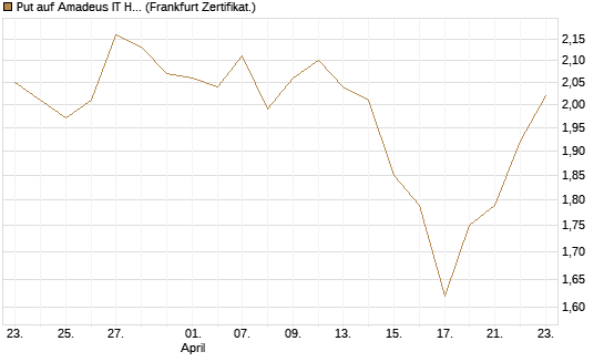 Put auf Amadeus IT Holding S.A. [DZ BANK AG] Chart