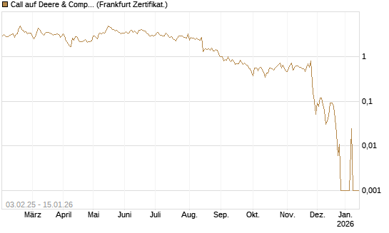 Call auf Deere & Company 	 [BNP Paribas Emissions- und Handelsges.] Chart
