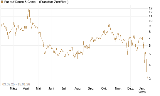 Put auf Deere & Company 	 [BNP Paribas Emissions- und Handelsges.] Chart