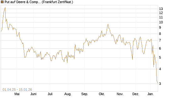Put auf Deere & Company 	 [BNP Paribas Emissions- und Handelsges.] Chart