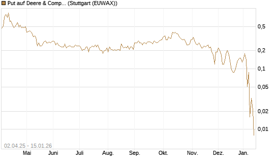 Put auf Deere & Company 	 [J.P. Morgan Structured Products B.V.] Chart