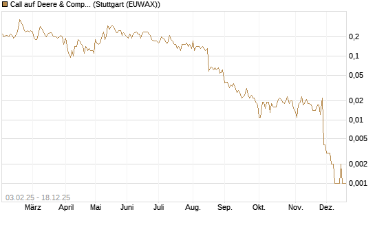 Call auf Deere & Company 	 [J.P. Morgan Structured Products B.V.] Chart