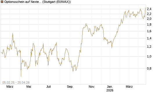 Optionsschein auf Nextera Energy [Goldman Sachs Bank Europe SE] Chart