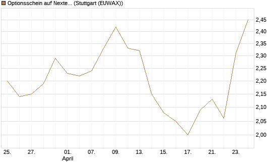 Optionsschein auf Nextera Energy [Goldman Sachs Bank Europe SE] Chart