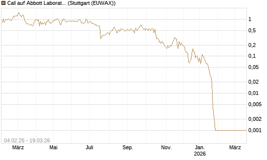 Call auf Abbott Laboratories [BNP Paribas Emissions- und Handelsges.] Chart